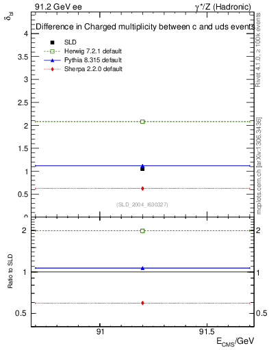 Plot of nchDiffLC in 91.2 GeV ee collisions