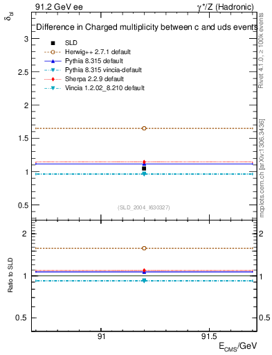 Plot of nchDiffLC in 91.2 GeV ee collisions