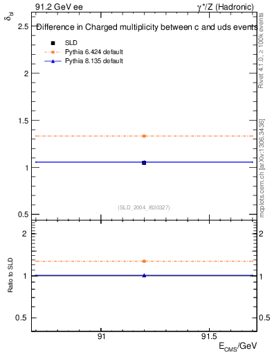 Plot of nchDiffLC in 91.2 GeV ee collisions