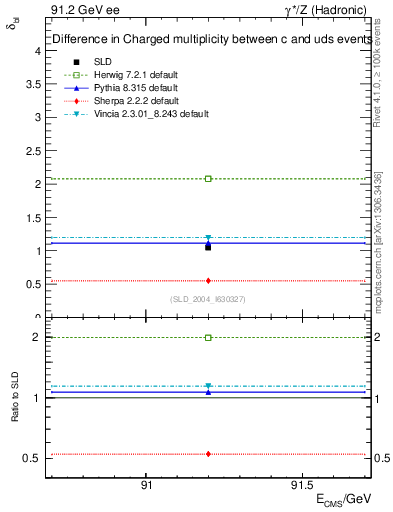 Plot of nchDiffLC in 91.2 GeV ee collisions
