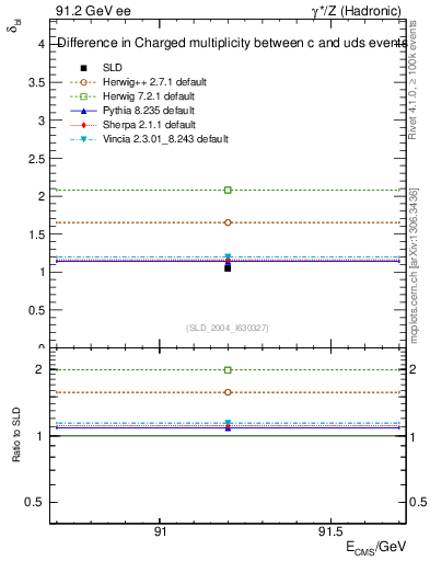 Plot of nchDiffLC in 91.2 GeV ee collisions