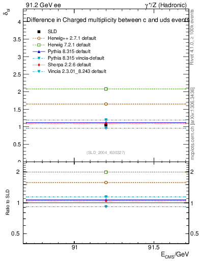 Plot of nchDiffLC in 91.2 GeV ee collisions