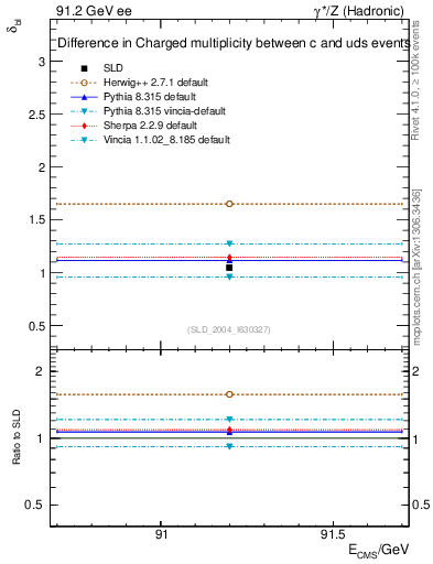 Plot of nchDiffLC in 91.2 GeV ee collisions