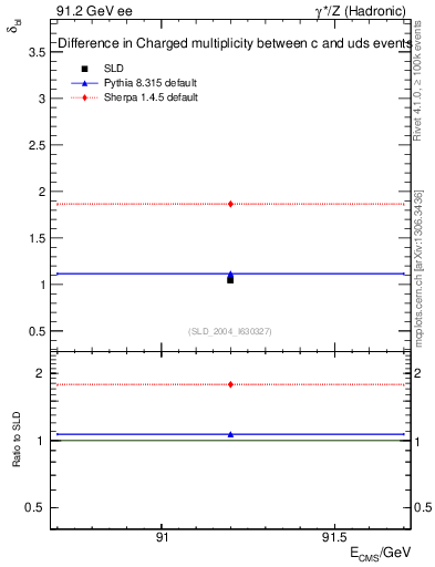 Plot of nchDiffLC in 91.2 GeV ee collisions
