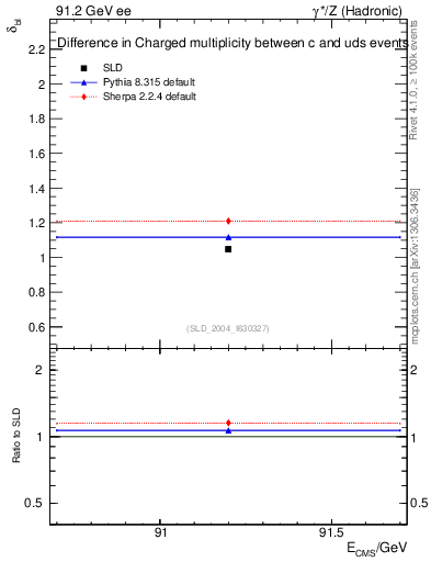 Plot of nchDiffLC in 91.2 GeV ee collisions