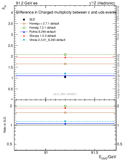 Plot of nchDiffLC in 91.2 GeV ee collisions