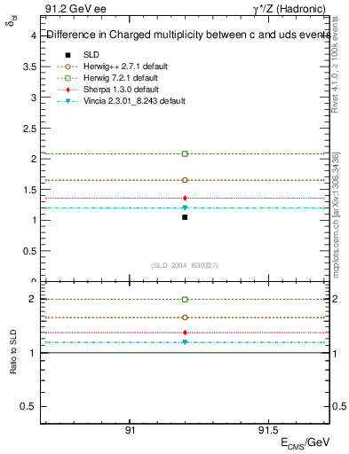 Plot of nchDiffLC in 91.2 GeV ee collisions