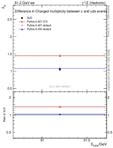 Plot of nchDiffLC in 91.2 GeV ee collisions