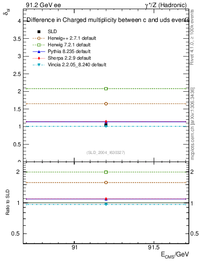 Plot of nchDiffLC in 91.2 GeV ee collisions