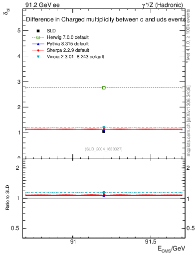Plot of nchDiffLC in 91.2 GeV ee collisions