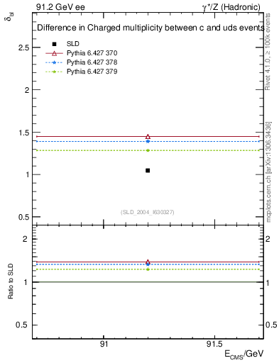 Plot of nchDiffLC in 91.2 GeV ee collisions