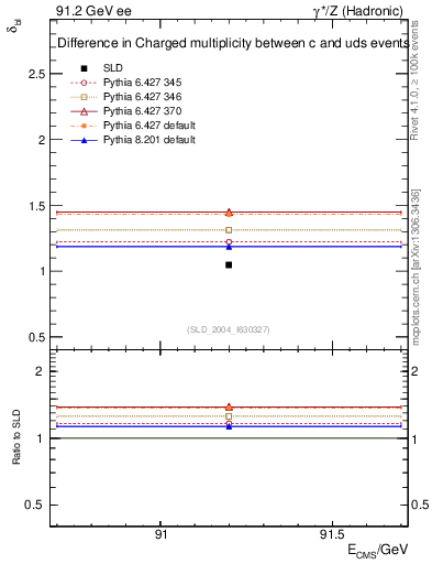 Plot of nchDiffLC in 91.2 GeV ee collisions