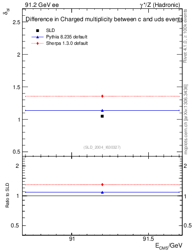 Plot of nchDiffLC in 91.2 GeV ee collisions