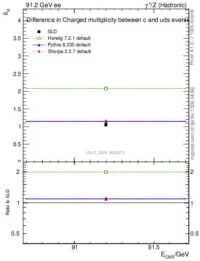 Plot of nchDiffLC in 91.2 GeV ee collisions