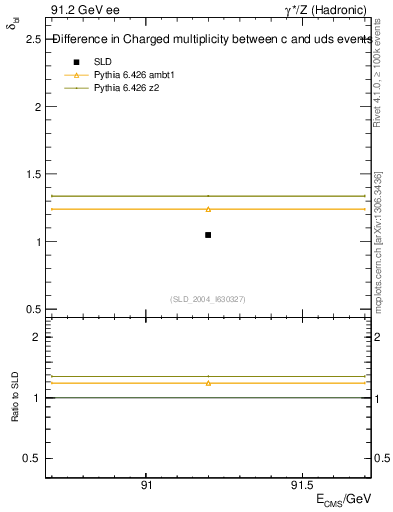 Plot of nchDiffLC in 91.2 GeV ee collisions