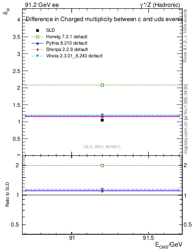 Plot of nchDiffLC in 91.2 GeV ee collisions