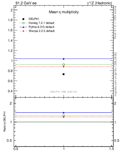 Plot of neta0 in 91.2 GeV ee collisions