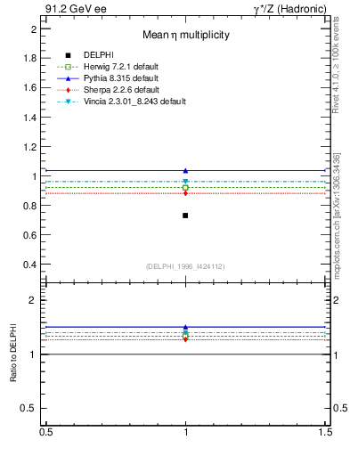 Plot of neta0 in 91.2 GeV ee collisions