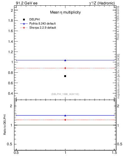 Plot of neta0 in 91.2 GeV ee collisions