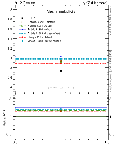 Plot of neta0 in 91.2 GeV ee collisions