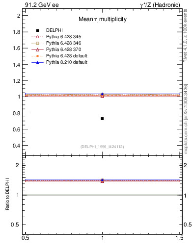 Plot of neta0 in 91.2 GeV ee collisions