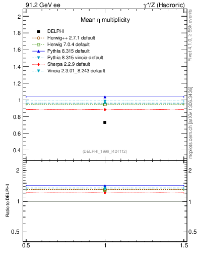 Plot of neta0 in 91.2 GeV ee collisions