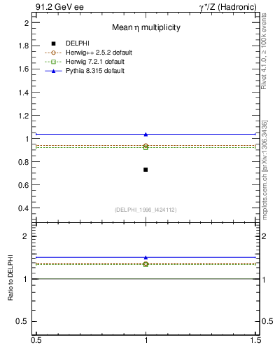 Plot of neta0 in 91.2 GeV ee collisions