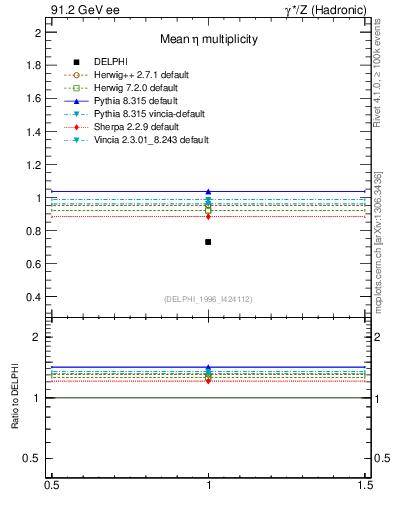 Plot of neta0 in 91.2 GeV ee collisions