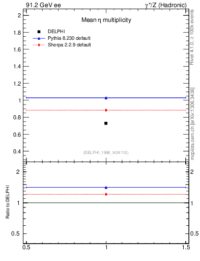 Plot of neta0 in 91.2 GeV ee collisions