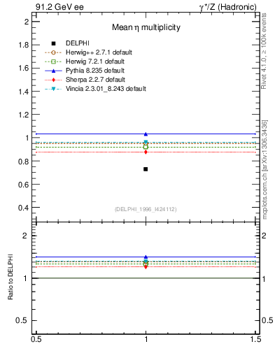 Plot of neta0 in 91.2 GeV ee collisions