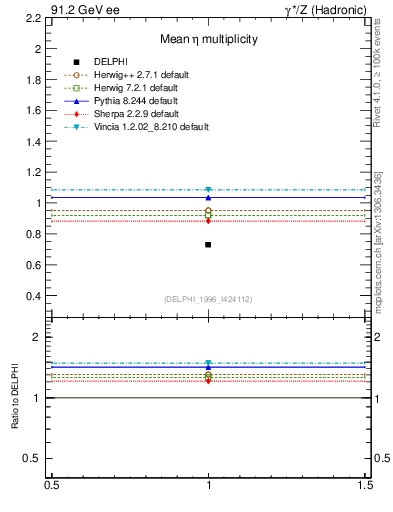 Plot of neta0 in 91.2 GeV ee collisions