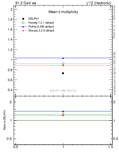Plot of neta0 in 91.2 GeV ee collisions