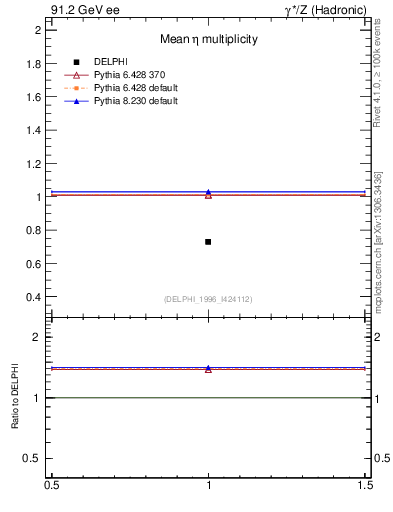 Plot of neta0 in 91.2 GeV ee collisions
