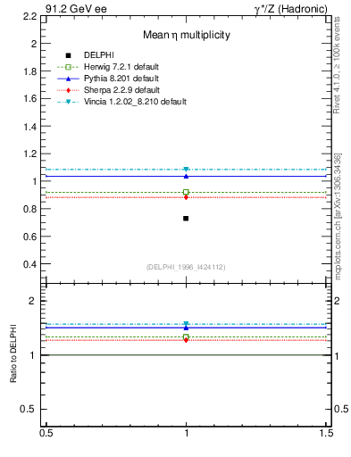 Plot of neta0 in 91.2 GeV ee collisions