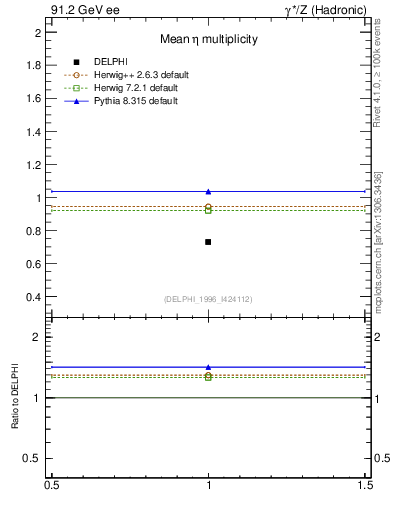 Plot of neta0 in 91.2 GeV ee collisions
