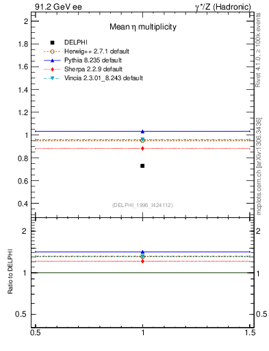 Plot of neta0 in 91.2 GeV ee collisions