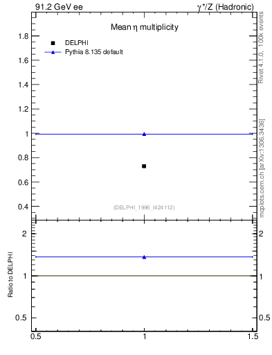 Plot of neta0 in 91.2 GeV ee collisions