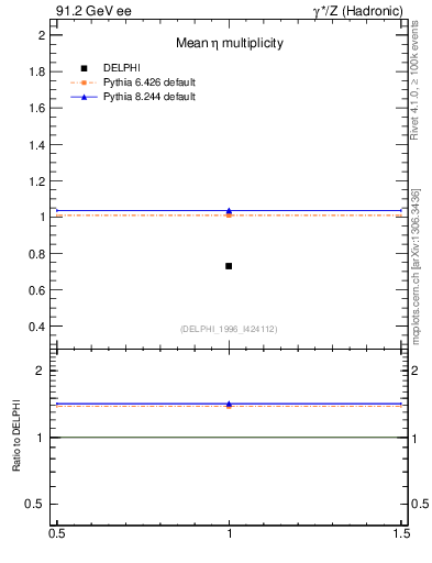 Plot of neta0 in 91.2 GeV ee collisions