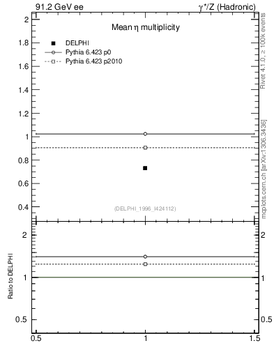 Plot of neta0 in 91.2 GeV ee collisions