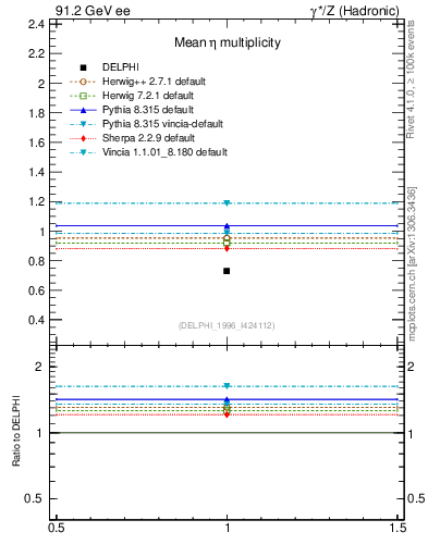 Plot of neta0 in 91.2 GeV ee collisions