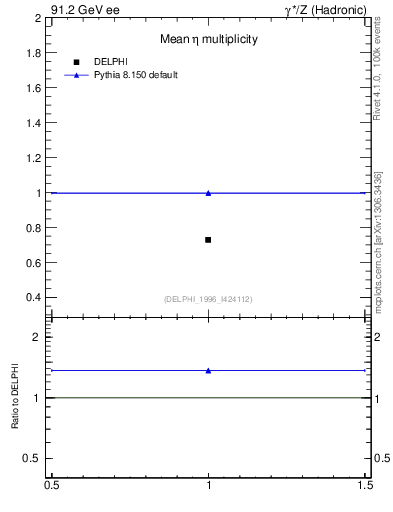 Plot of neta0 in 91.2 GeV ee collisions