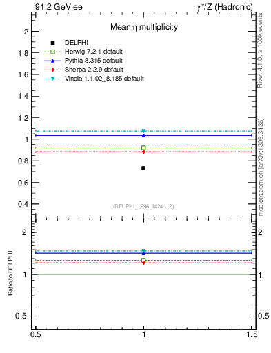 Plot of neta0 in 91.2 GeV ee collisions