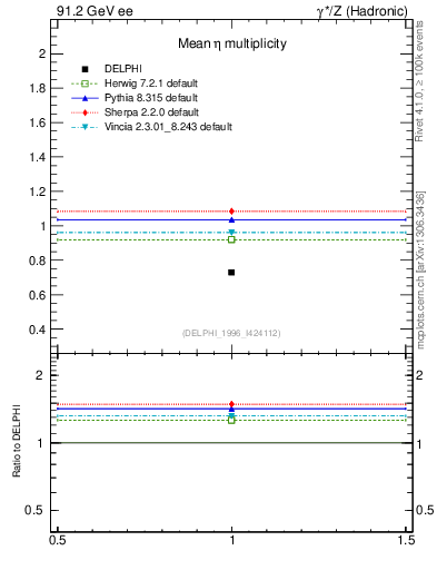 Plot of neta0 in 91.2 GeV ee collisions