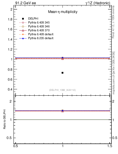 Plot of neta0 in 91.2 GeV ee collisions