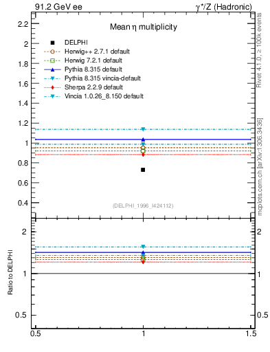 Plot of neta0 in 91.2 GeV ee collisions
