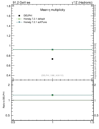 Plot of neta0 in 91.2 GeV ee collisions