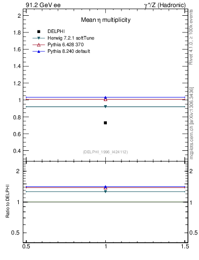Plot of neta0 in 91.2 GeV ee collisions