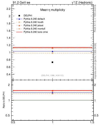 Plot of neta0 in 91.2 GeV ee collisions