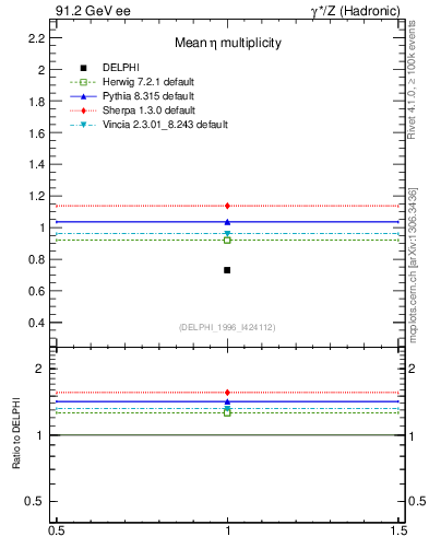 Plot of neta0 in 91.2 GeV ee collisions