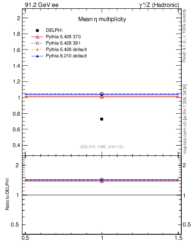 Plot of neta0 in 91.2 GeV ee collisions